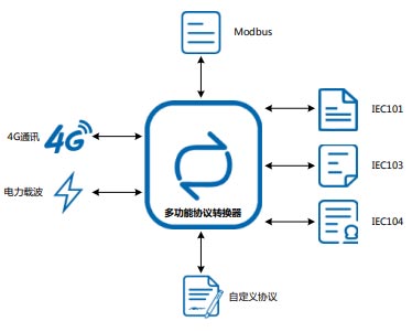 多功能協(xié)議轉換器